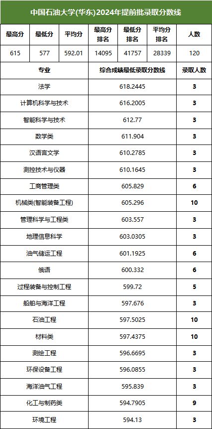 山东2024年综合评价招生录取分数线来了！(图3)