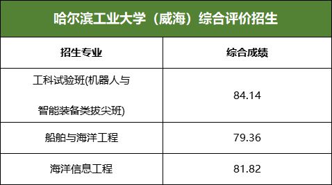山东2024年综合评价招生录取分数线来了！(图4)