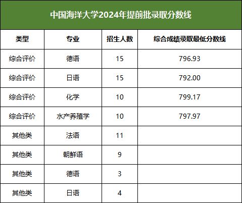 山东2024年综合评价招生录取分数线来了！(图2)