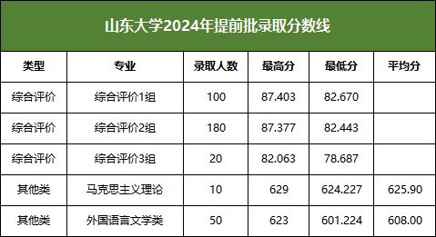 山东2024年综合评价招生录取分数线来了！(图1)