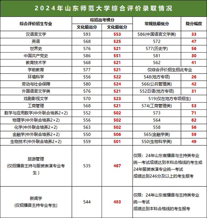 山东2024年综合评价招生录取分数线来了！(图5)