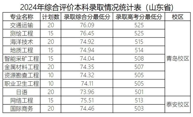 山东2024年综合评价招生录取分数线来了！(图8)